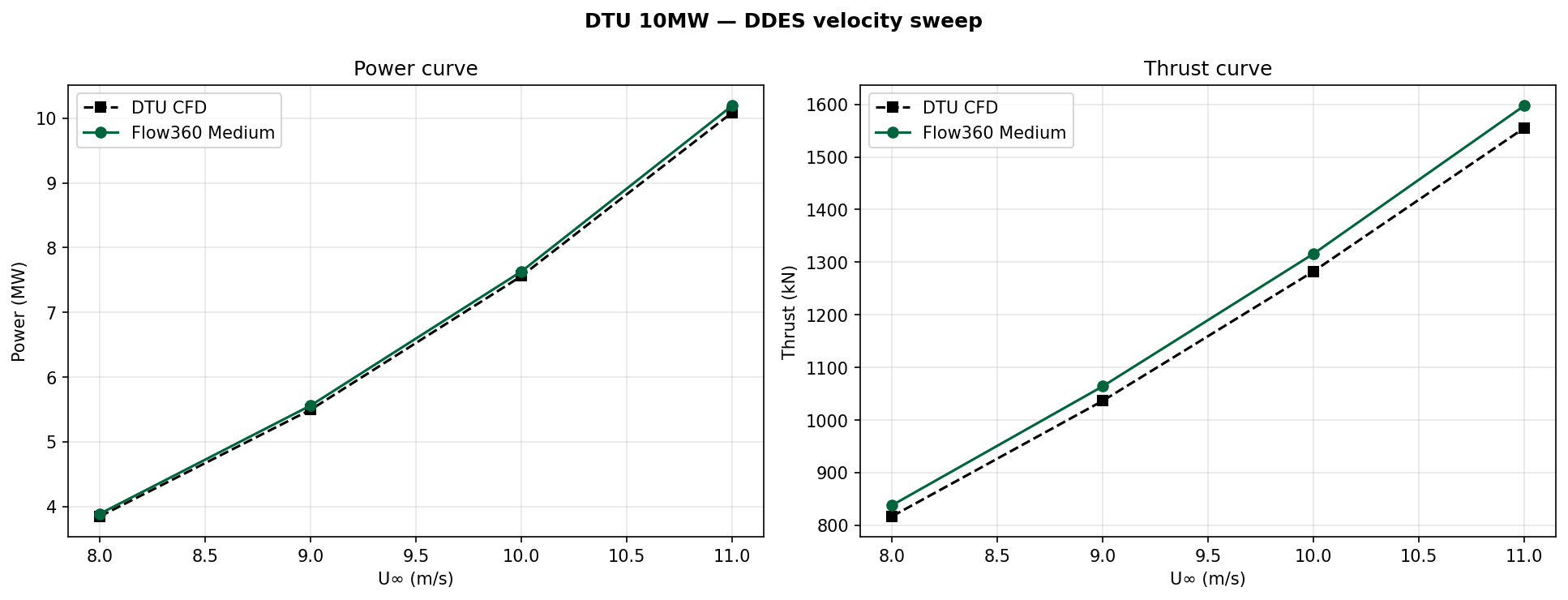Velocity sweep