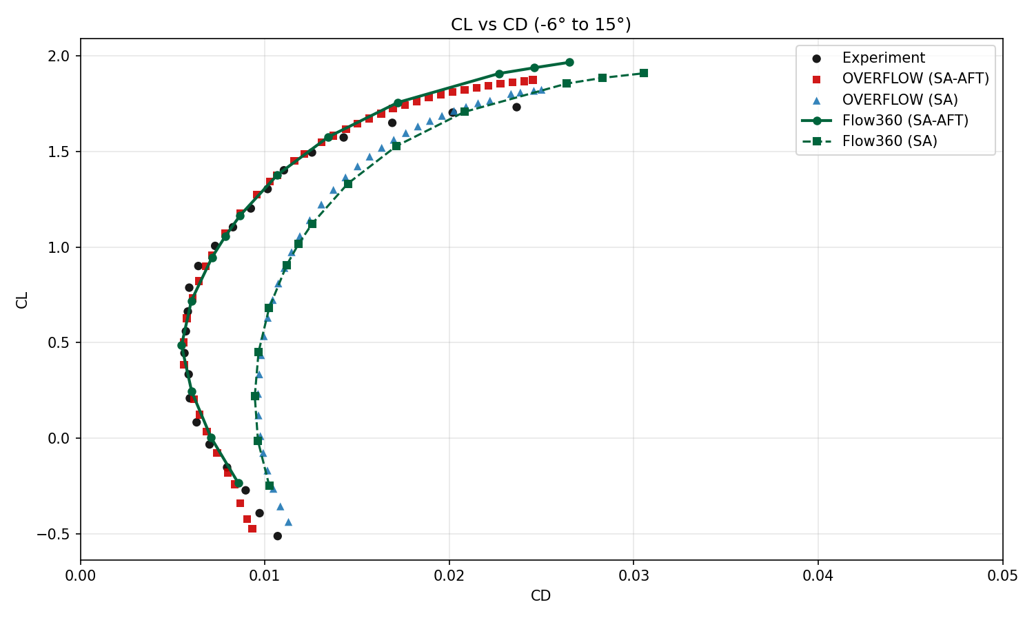 Drag polar — CL vs CD