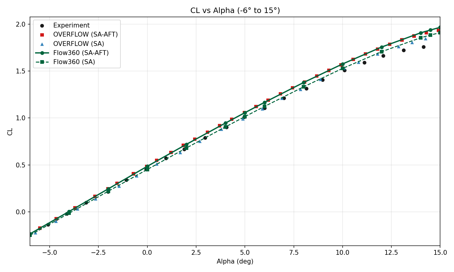 CL vs α — SA-AFT vs experiment