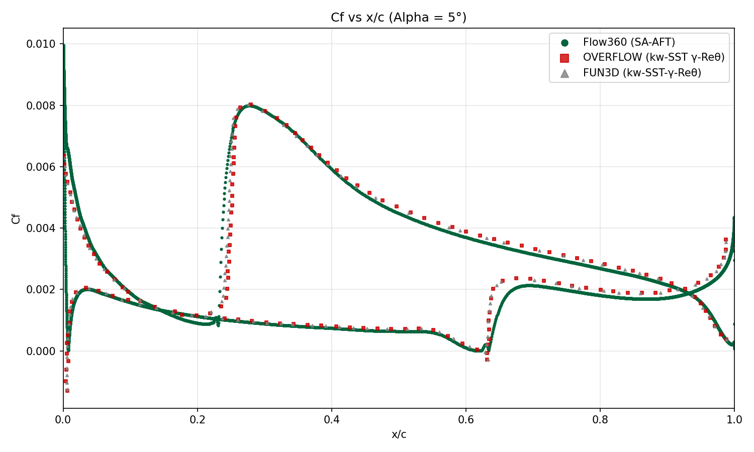 Cf vs x/c — α = 5°
