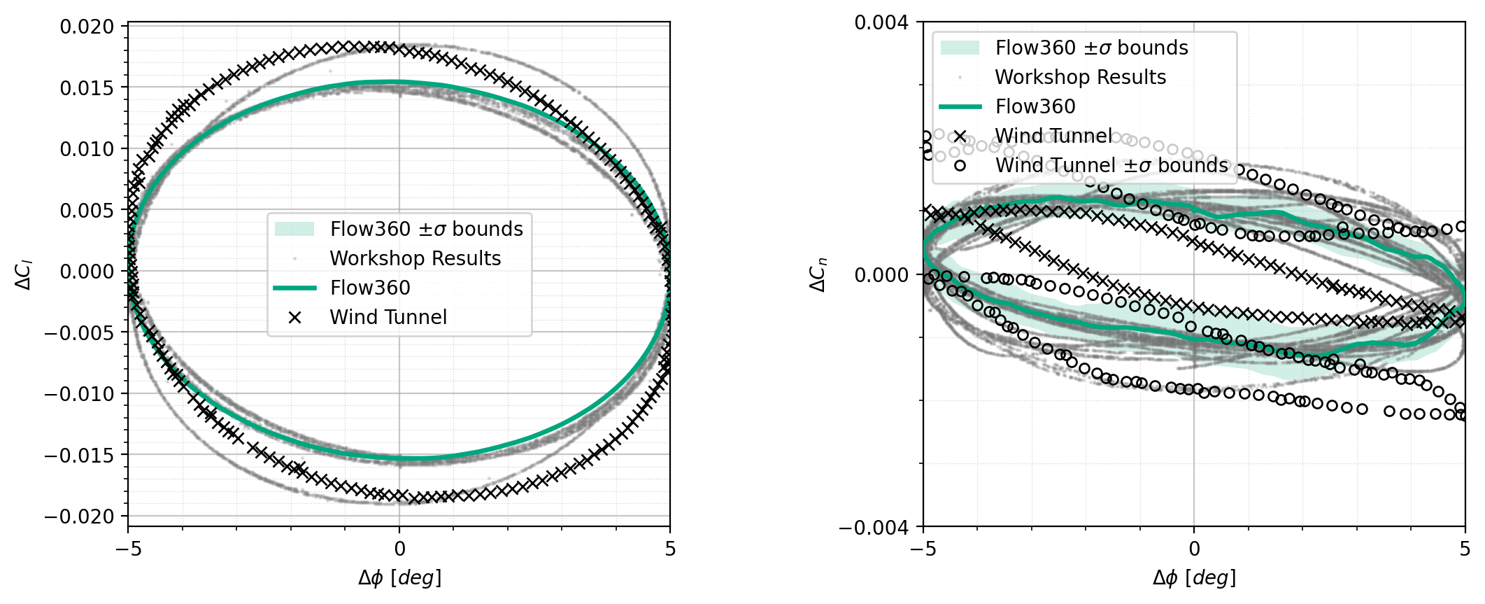 Dynamic CL, CN vs Δφ — 1σ