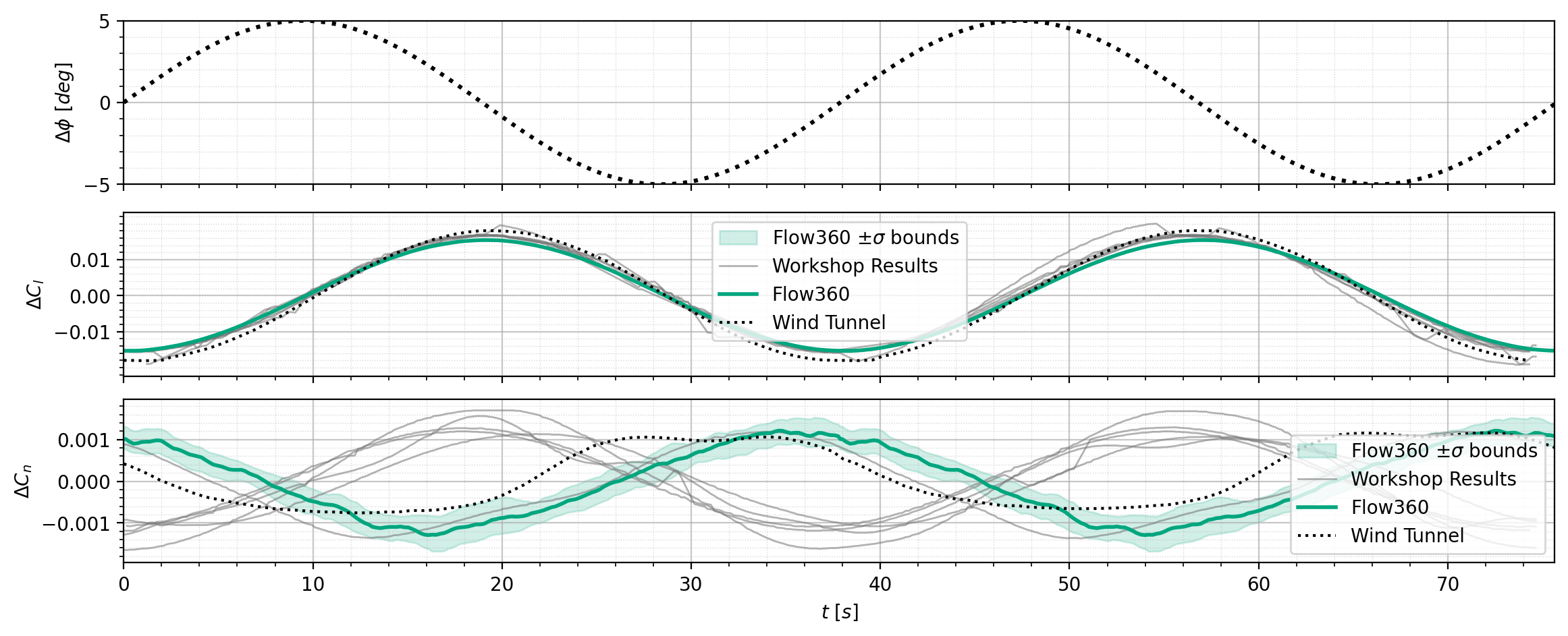 Dynamic time histories — 1σ